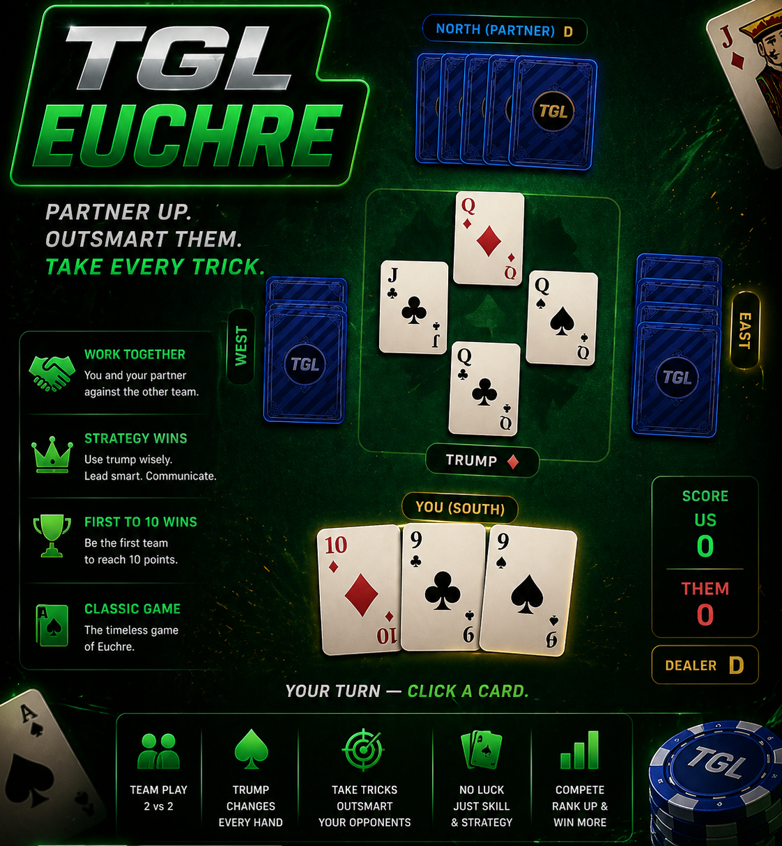 TGL Euchre hero — neon TGL EUCHRE logo with the tagline Partner Up. Outsmart Them. Take Every Trick., a 4-seat trick view (West, North as Partner with D dealer chip, East, You as South), trump diamonds, scoreboard US 0 vs THEM 0, your hand showing 10 of diamonds, 9 of clubs, 9 of spades, plus feature pills (Team Play 2 vs 2, Trump Changes Every Hand, Take Tricks Outsmart Your Opponents, No Luck Just Skill, Compete Rank Up & Win More)